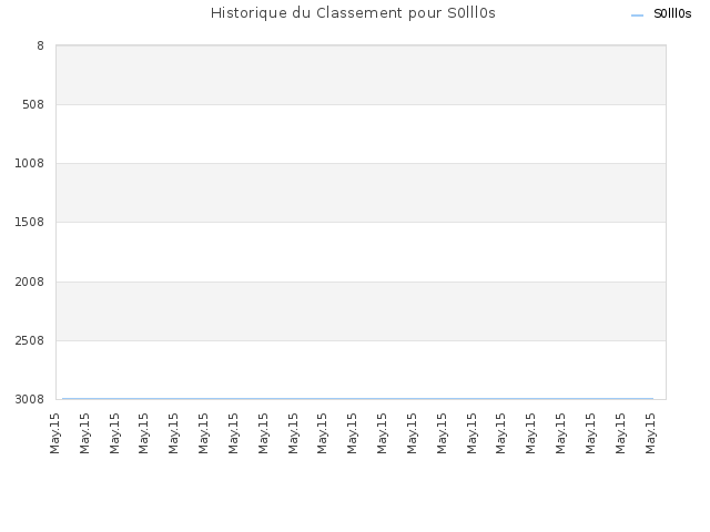 Historique du Classement pour S0lll0s