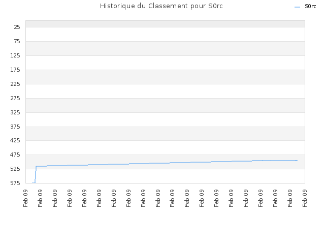 Historique du Classement pour S0rc