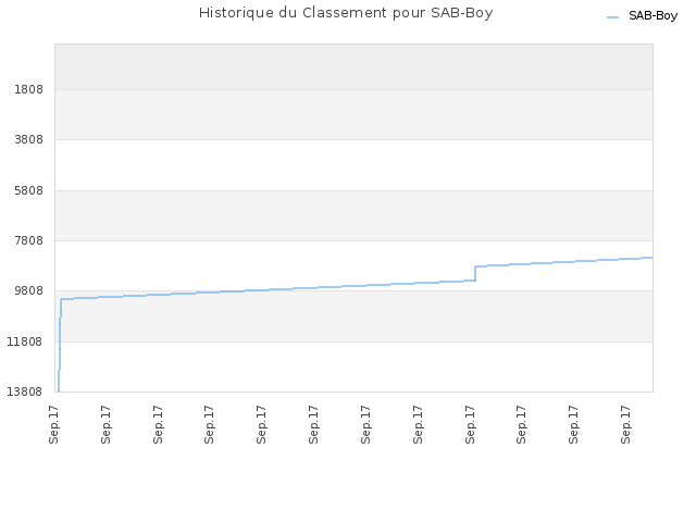 Historique du Classement pour SAB-Boy