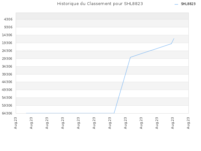 Historique du Classement pour SHL8823