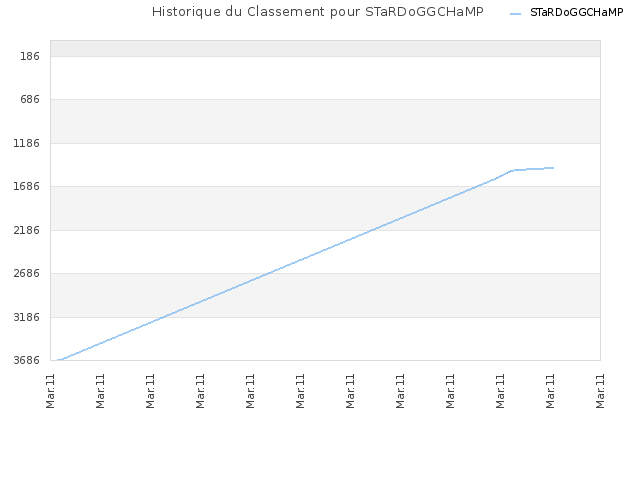 Historique du Classement pour STaRDoGGCHaMP