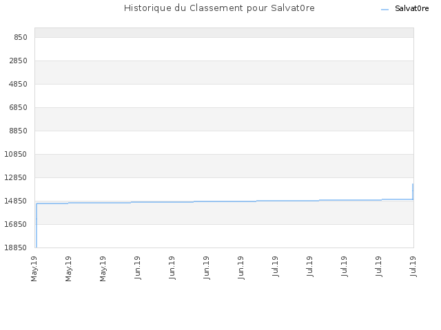 Historique du Classement pour Salvat0re