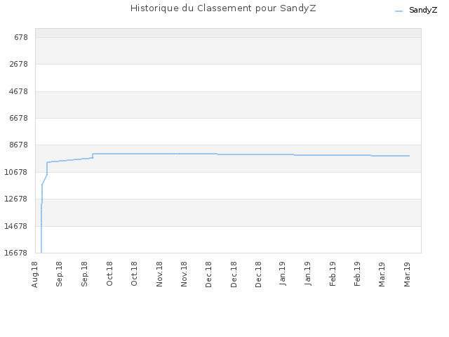 Historique du Classement pour SandyZ