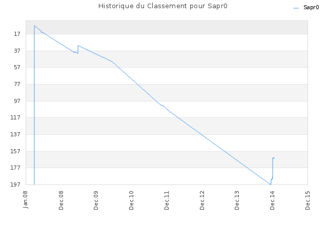 Historique du Classement pour Sapr0