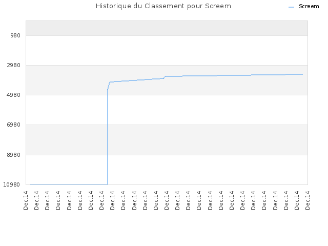 Historique du Classement pour Screem