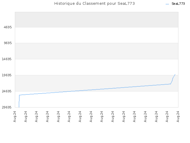 Historique du Classement pour SeaL773