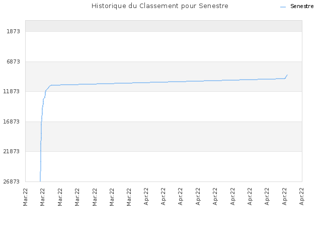 Historique du Classement pour Senestre