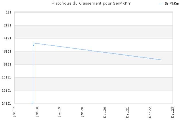 Historique du Classement pour SerMkKm