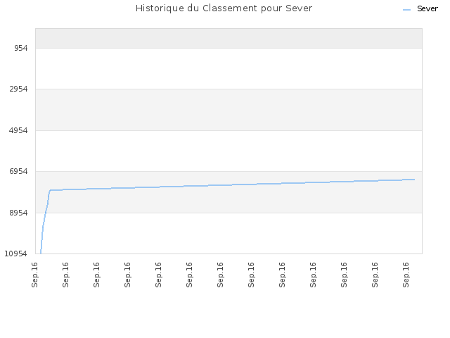 Historique du Classement pour Sever
