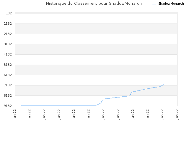 Historique du Classement pour ShadowMonarch
