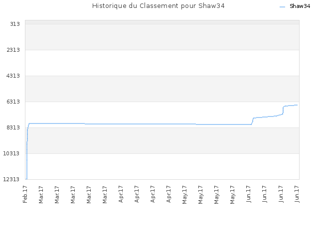 Historique du Classement pour Shaw34