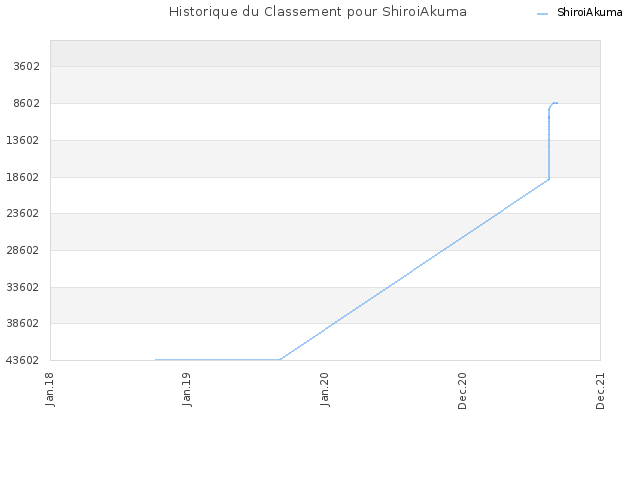 Historique du Classement pour ShiroiAkuma