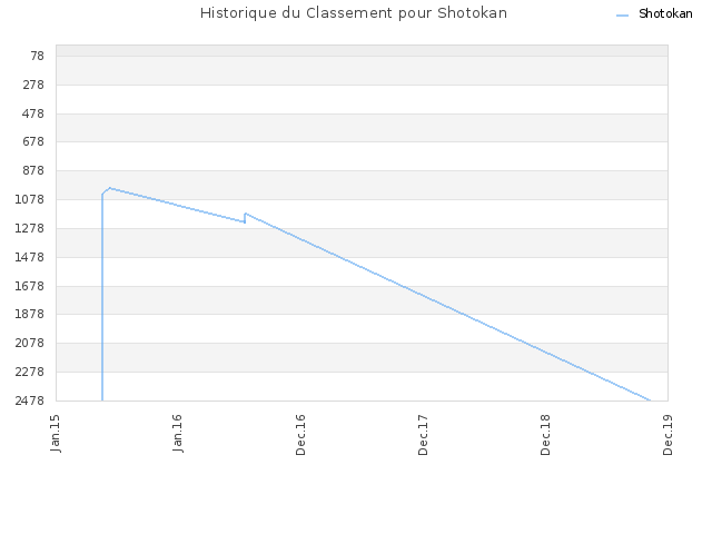 Historique du Classement pour Shotokan