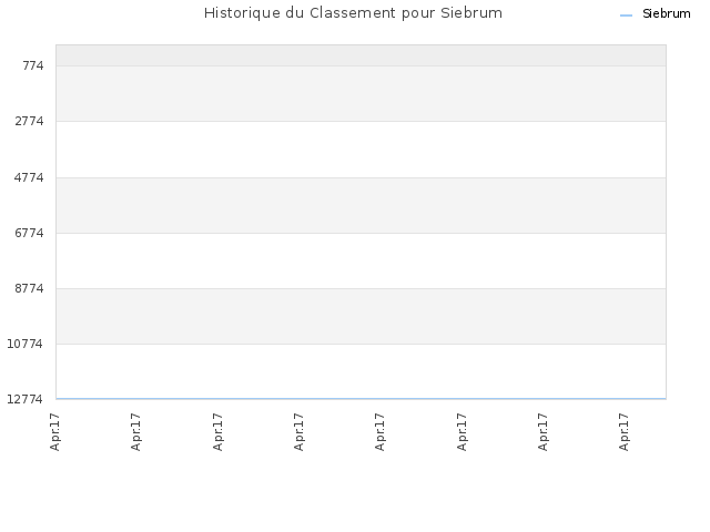 Historique du Classement pour Siebrum