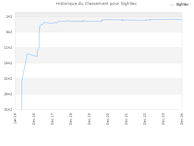 Historique du Classement pour SighSec