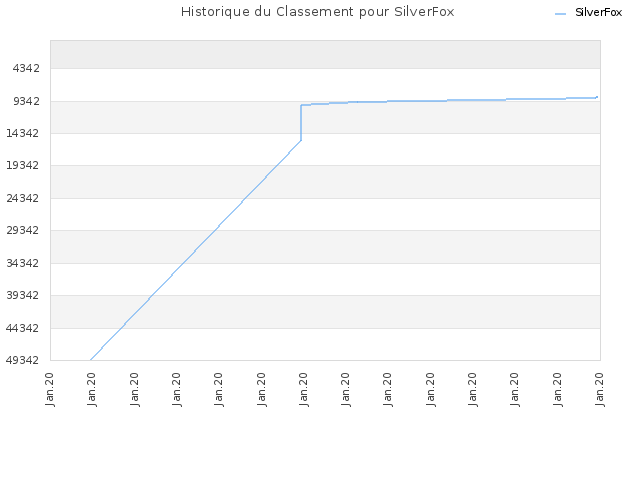 Historique du Classement pour SilverFox