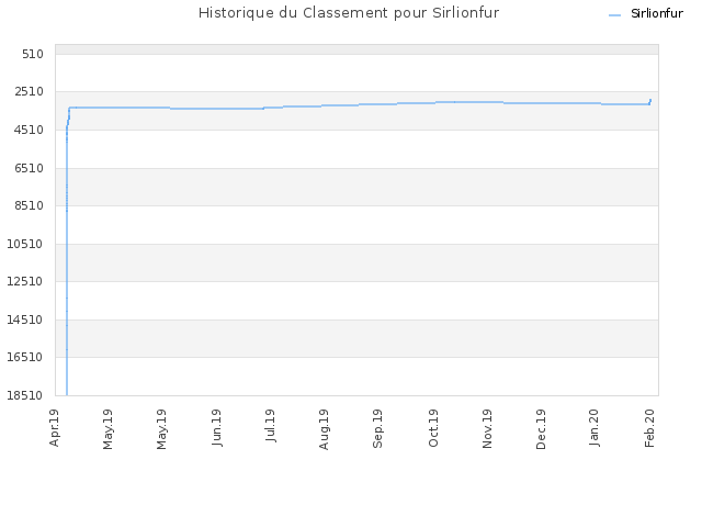 Historique du Classement pour Sirlionfur