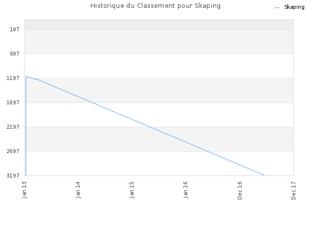 Historique du Classement pour Skaping