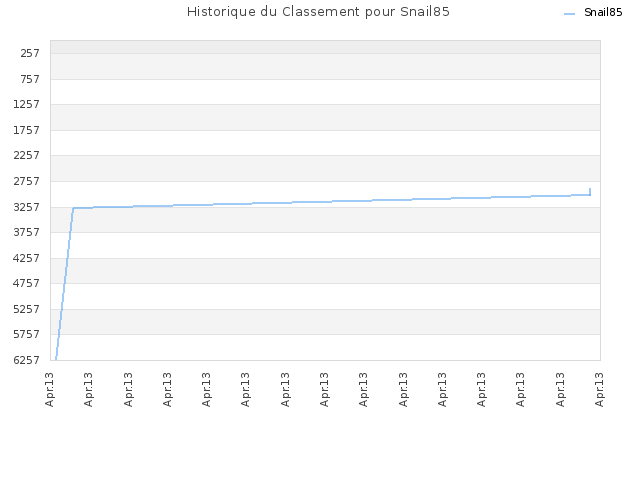 Historique du Classement pour Snail85