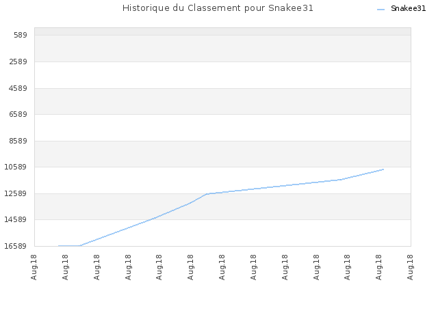 Historique du Classement pour Snakee31