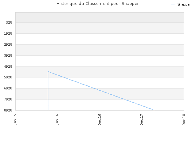 Historique du Classement pour Snapper