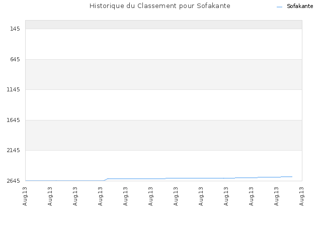 Historique du Classement pour Sofakante