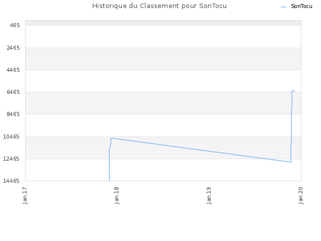 Historique du Classement pour SonTocu