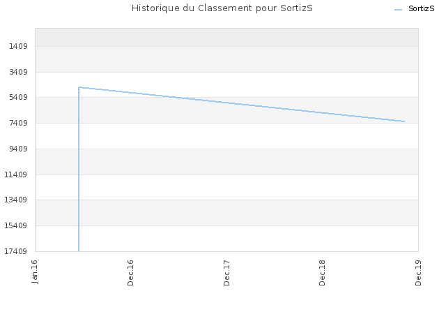 Historique du Classement pour SortizS