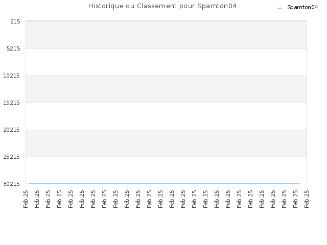 Historique du Classement pour Spamton04