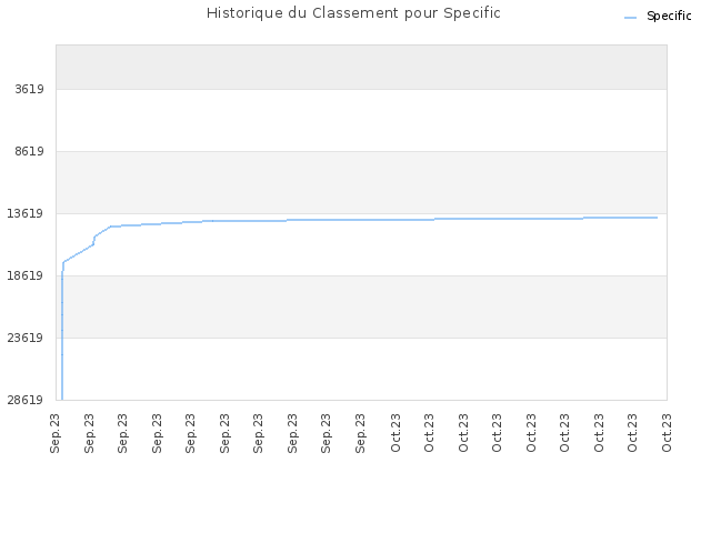 Historique du Classement pour Specific