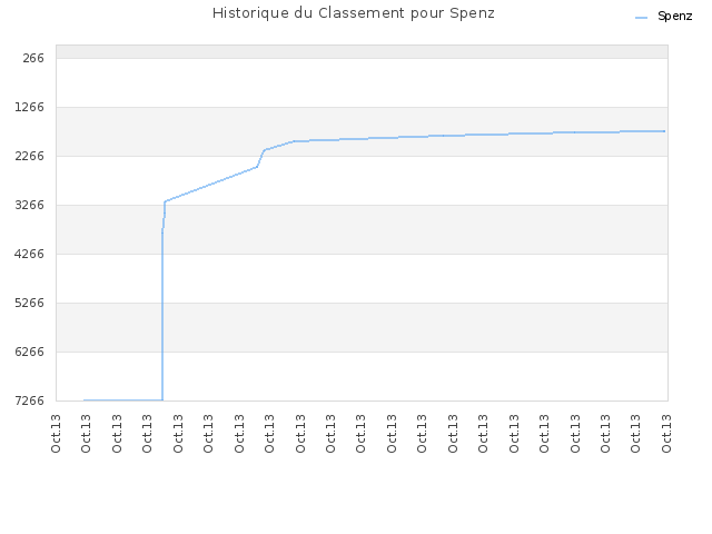 Historique du Classement pour Spenz