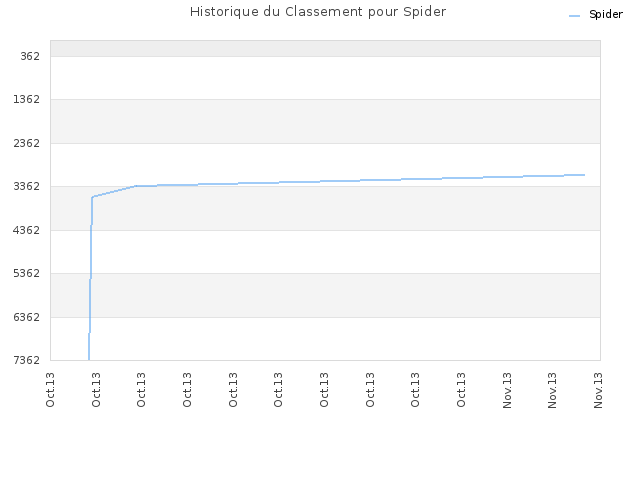 Historique du Classement pour Spider