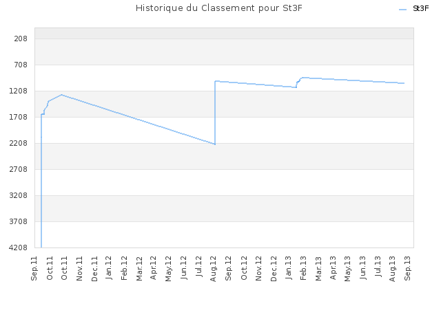 Historique du Classement pour St3F