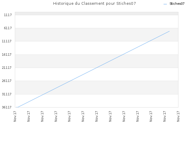 Historique du Classement pour Stiches07
