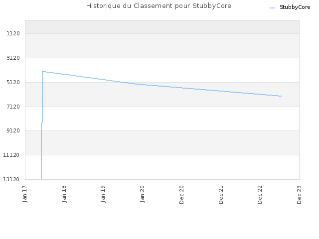 Historique du Classement pour StubbyCore