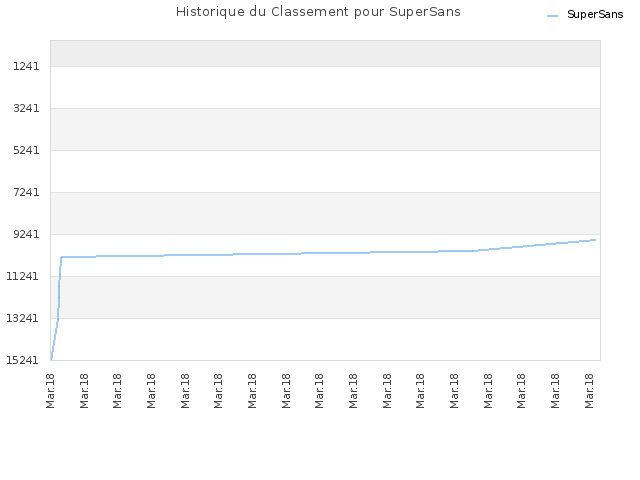 Historique du Classement pour SuperSans