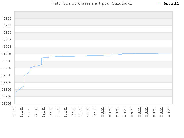 Historique du Classement pour Suzutsuk1