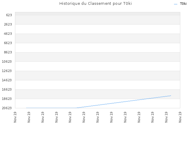 Historique du Classement pour T0ki