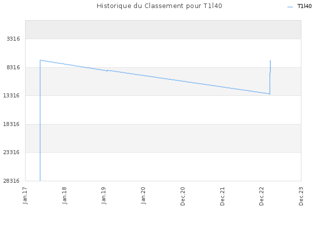 Historique du Classement pour T1l40