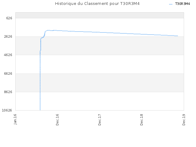 Historique du Classement pour T30R3M4