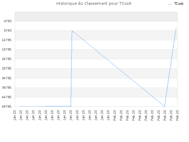 Historique du Classement pour TCook