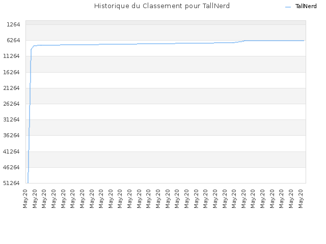 Historique du Classement pour TallNerd