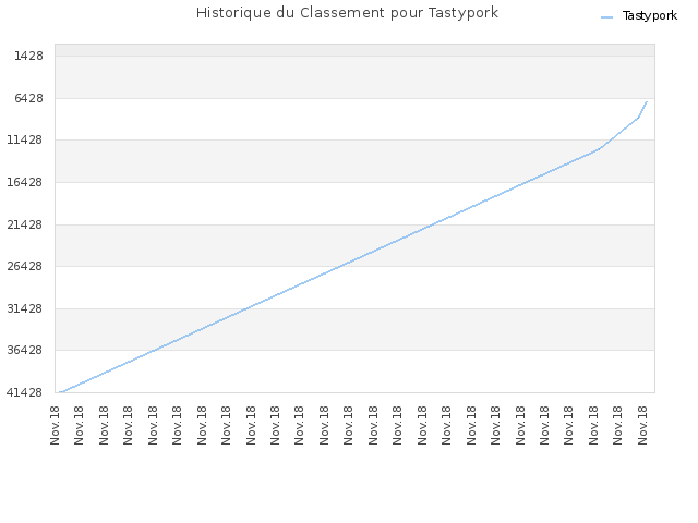 Historique du Classement pour Tastypork