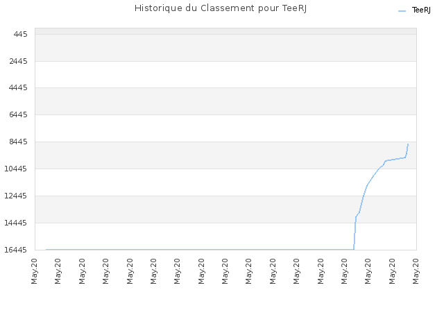 Historique du Classement pour TeeRJ