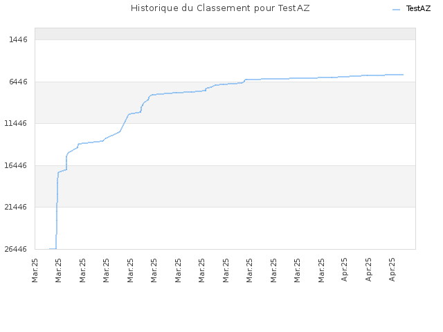 Historique du Classement pour TestAZ