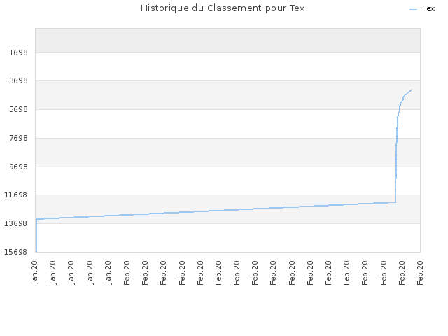 Historique du Classement pour Tex