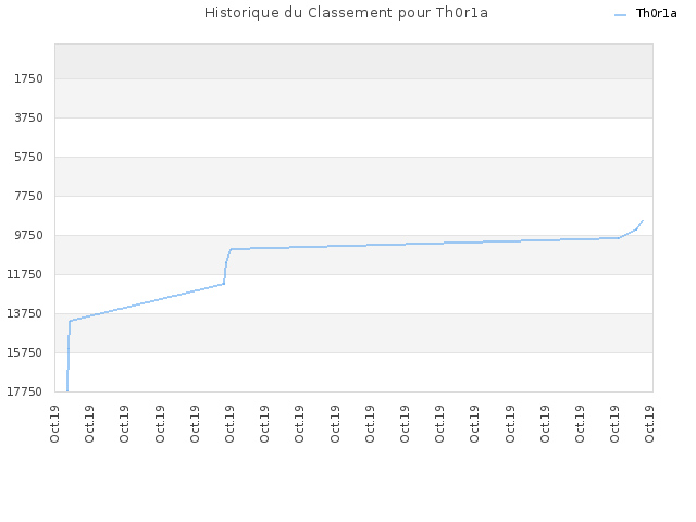 Historique du Classement pour Th0r1a