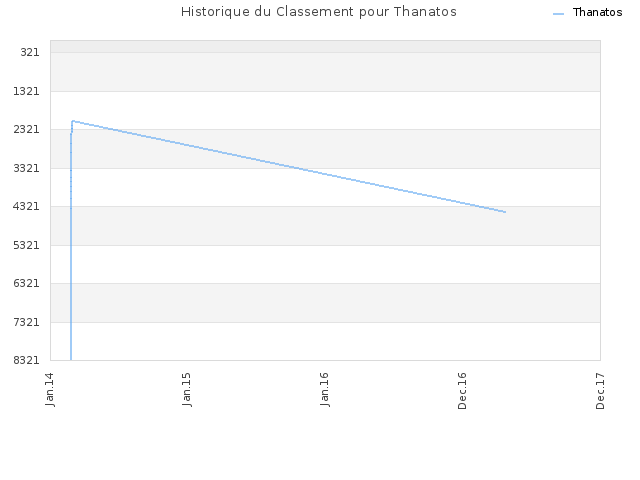 Historique du Classement pour Thanatos