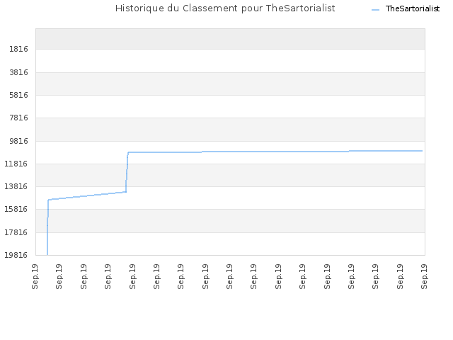 Historique du Classement pour TheSartorialist