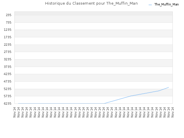 Historique du Classement pour The_Muffin_Man